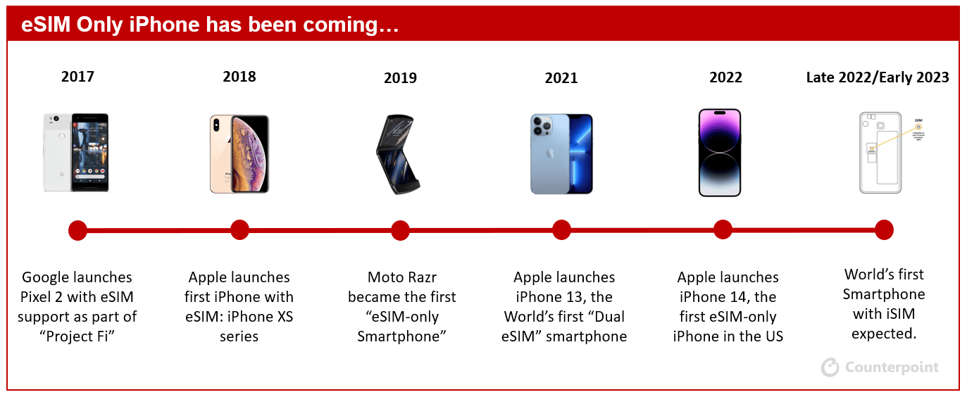Analyst view Apple's launch of the eSIMonly iPhone 14 series will be
