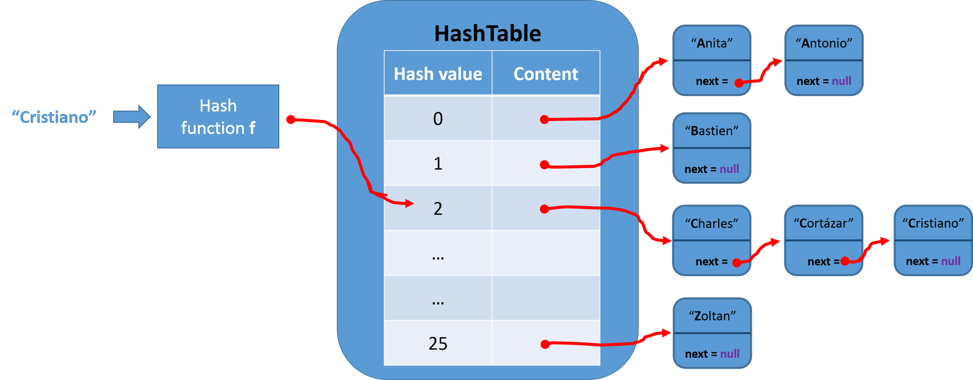 用 JavaScript 學習資料結構和演算法：字典（Dictionary）和雜湊表（Hash Table）篇