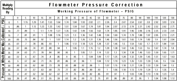 Rotameters—Variable Area Flowmeters Tech Info from ColeParmer