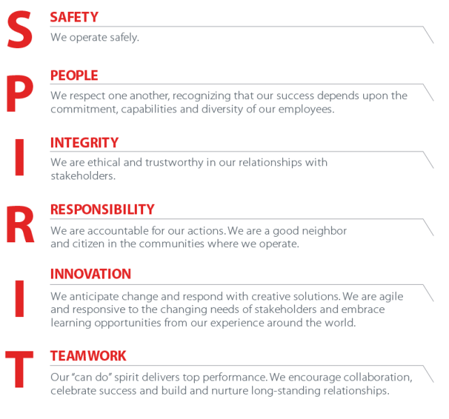 SPIRIT Values ConocoPhillips Australia