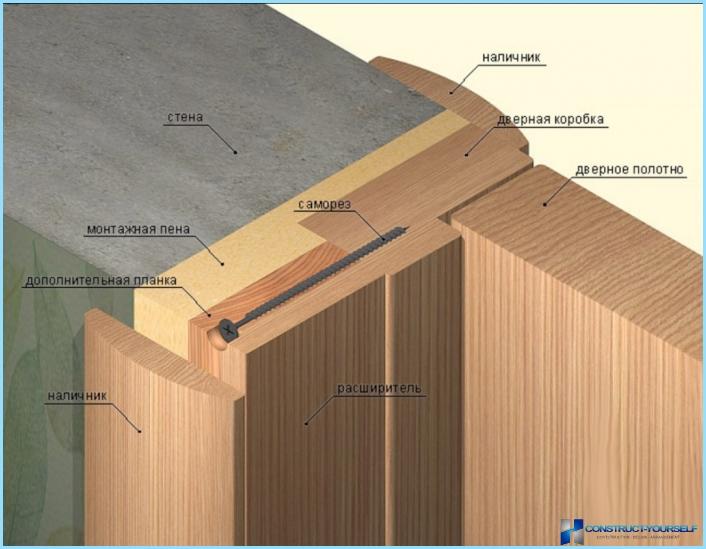 Installation of metal doors with their hands