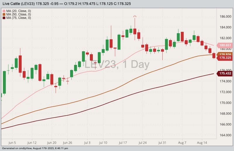 U.S. livestock October live cattle futures lowest since July Country