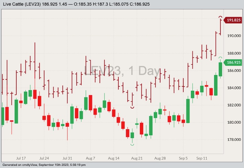 U.S. livestock CME cattle touch contract highs on cash prices, tight