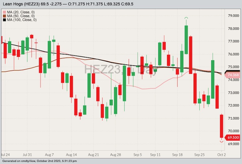 U.S. livestock CME lean hogs extend selloff on supply view Country Guide