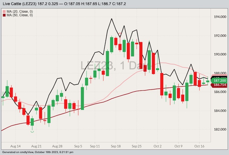 U.S. livestock CME cattle futures mixed as packer margins stay in red