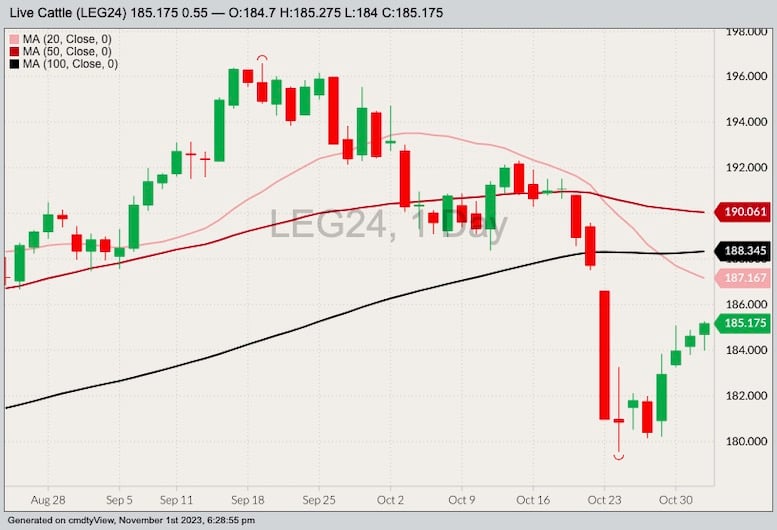 Klassen Optimistic fed cattle outlook supports feeder market Country