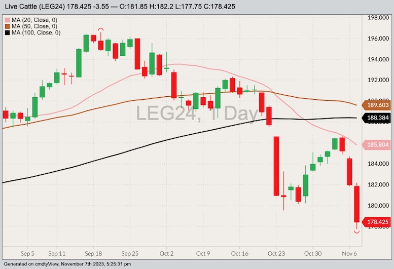 U.S. livestock Cattle futures sink to May lows Country Guide