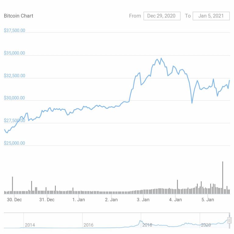 SkyBridge Doubles Down on Bitcoin, Launches Fund Crypto