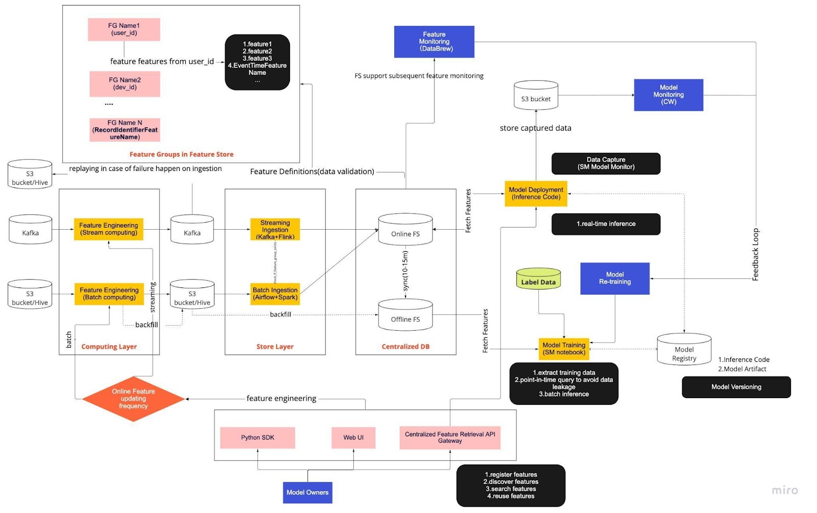 Using MLOps to Build a Realtime EndtoEnd Machine Learning Pipeline