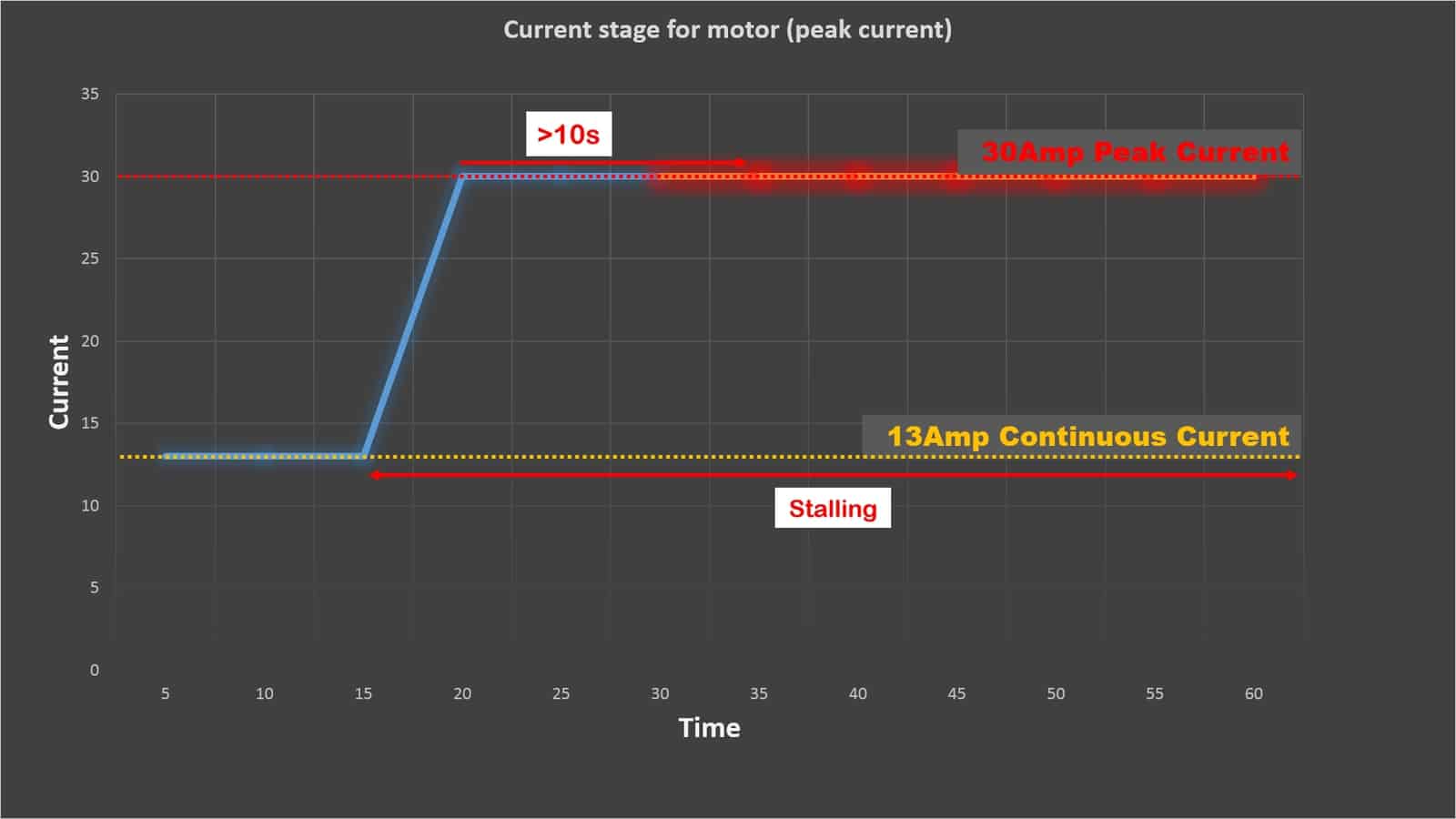 Peak Current vs Continuous/Rated Current