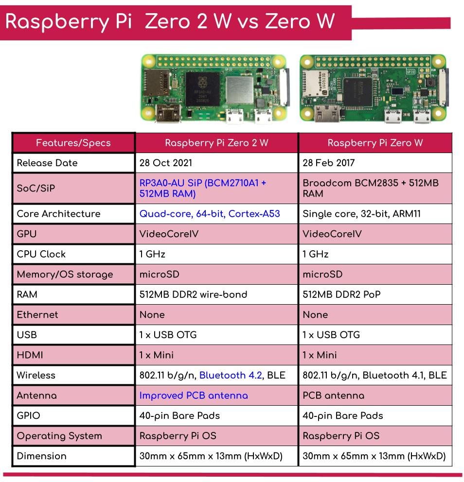 Raspberry Pi Zero 2 W Quadcore and 64bit CPU