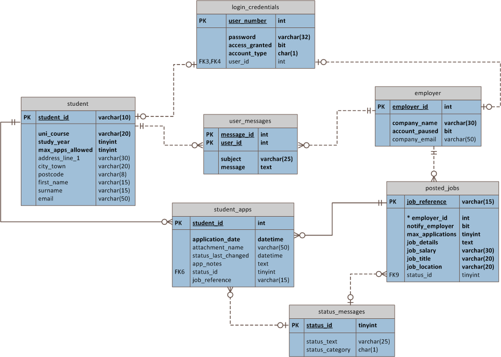 Can you check this ER Diagram for me please? DaniWeb