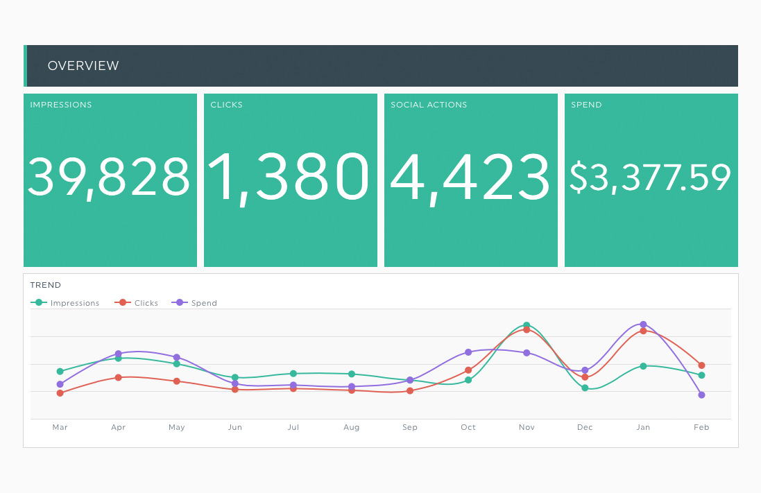 LinkedIn Ads Dashboards & Reports DashThis