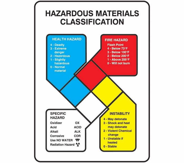 NFPA Hazardous Materials Classification Sign Only 14 X 10 plastic from