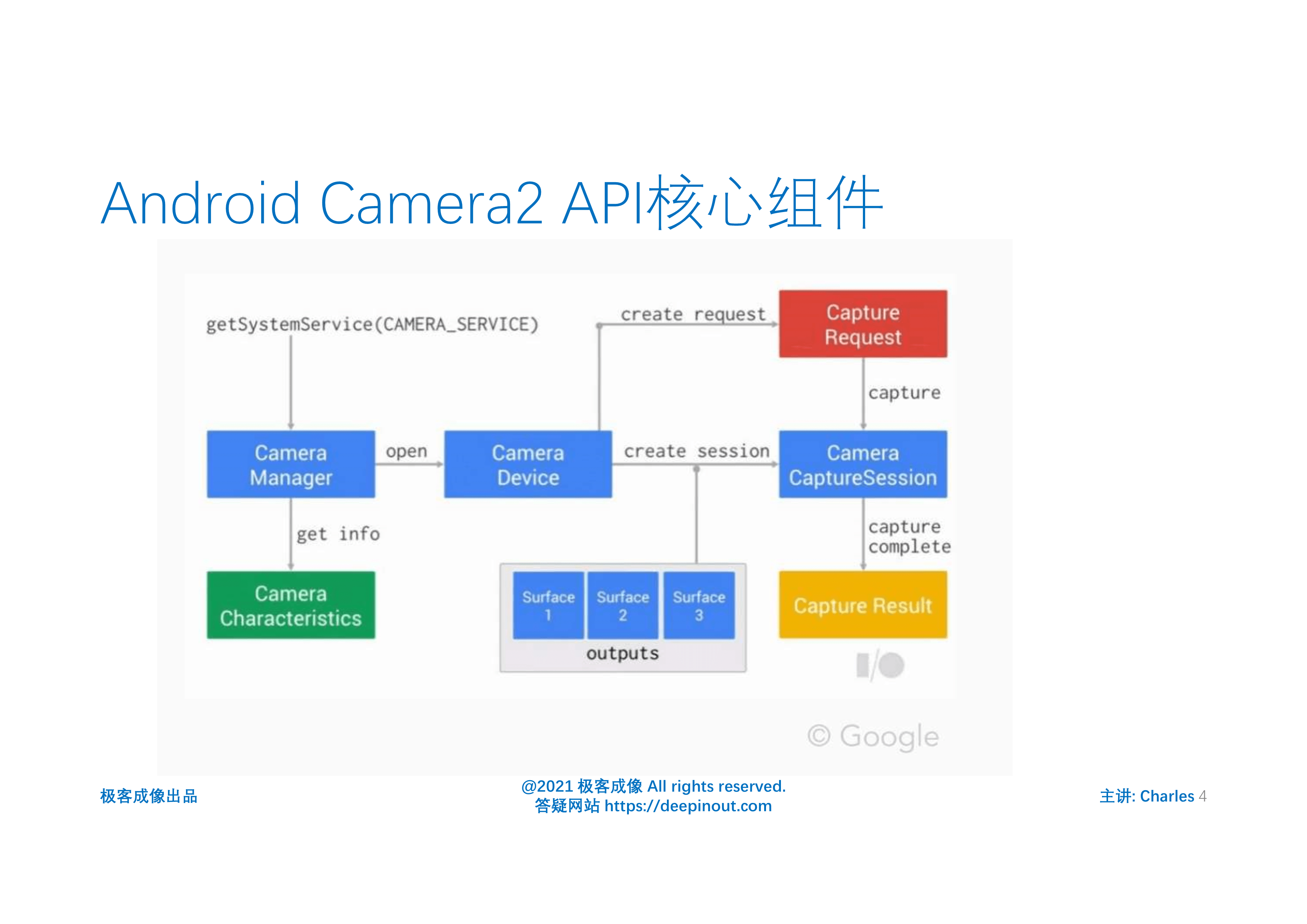 第3讲 Camera2 API 概述 Android Camera2 API极客笔记