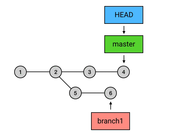 Git
