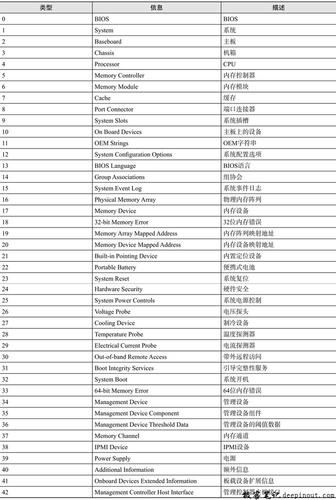 Linux dmidecode命令极客笔记