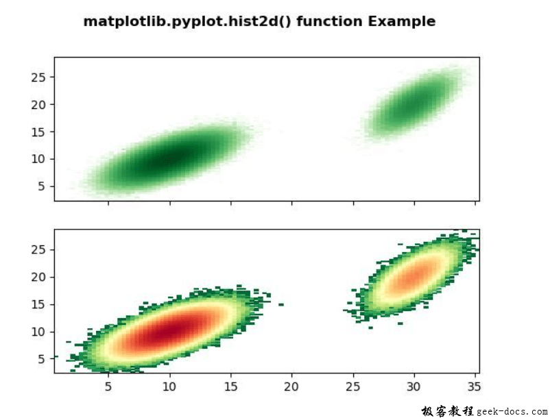 matplotlib.pyplot.hist2d()函数极客教程