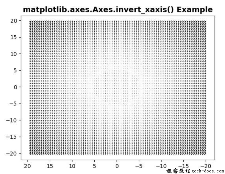Matplotlib.axes.axes.invert_xaxis() 用于反转x轴极客教程