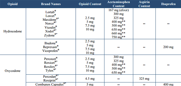 Hydrocodone vs Oxycodone Difference and Comparison Diffen