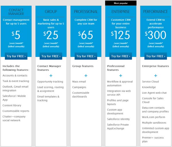 vs SugarCRM Difference and Comparison Diffen
