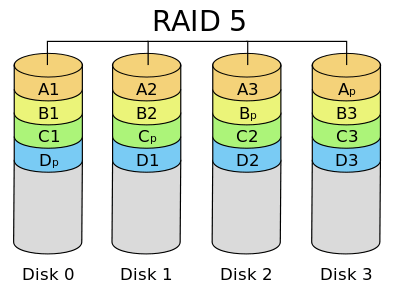 RAID 5 vs RAID 10 - Difference and Comparison | Diffen