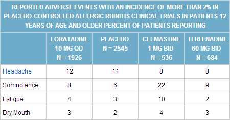 Claritin vs Zyrtec - Difference and Comparison | Diffen