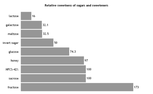 Fructose vs Glucose Difference and Comparison Diffen