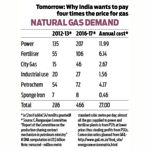 'DNA' ExclusiveThe great Indian gas ripoff