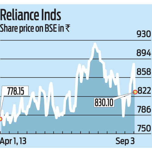 Gas Price Reliance Gas Price