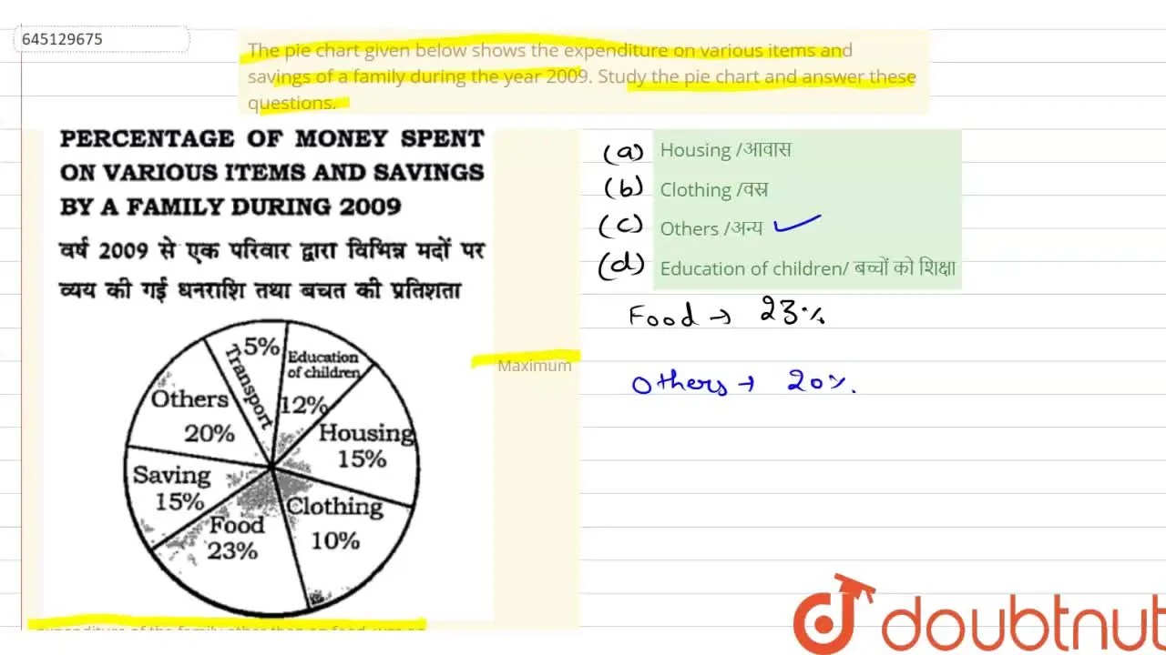 The pie chart given below shows the expenditure on various items and s