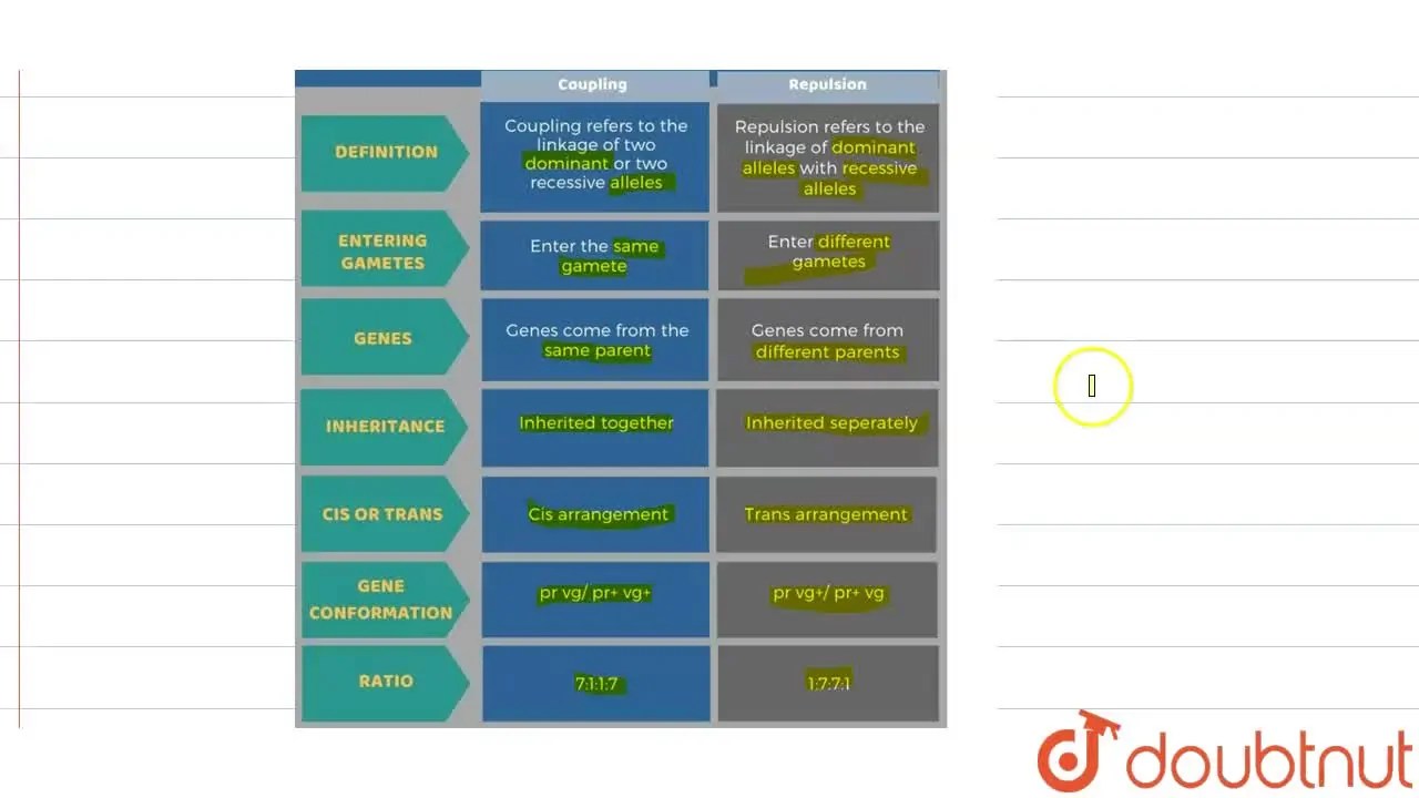 [Tamil Solution] Write the differences between coupling and repulsion.