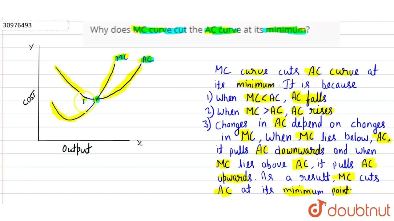 Why does MC curve cut the AC curve at its minimum?