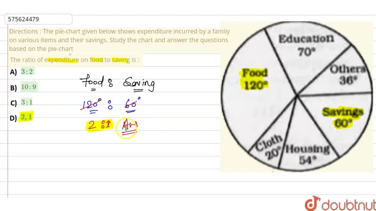 Directions The piechart given below shows expenditure incurred by a