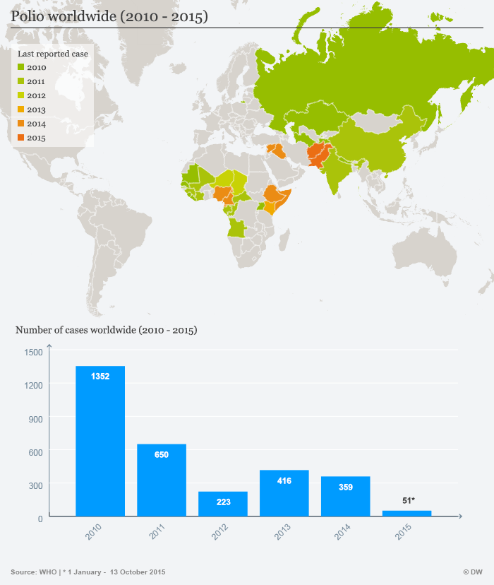 Polio Eradicated In All But Two Countries | Science | In-Depth Reporting On Science And Technology | Dw | 28.10.2015
