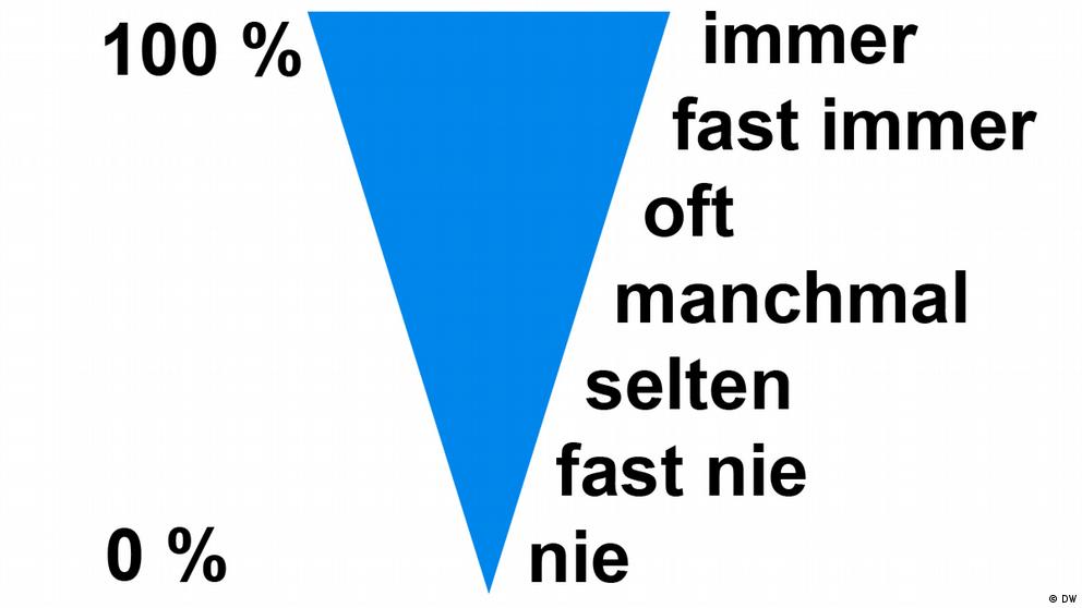 Adverbien Häufigkeit Grammatik Unterwegs DW Deutsch Lernen
