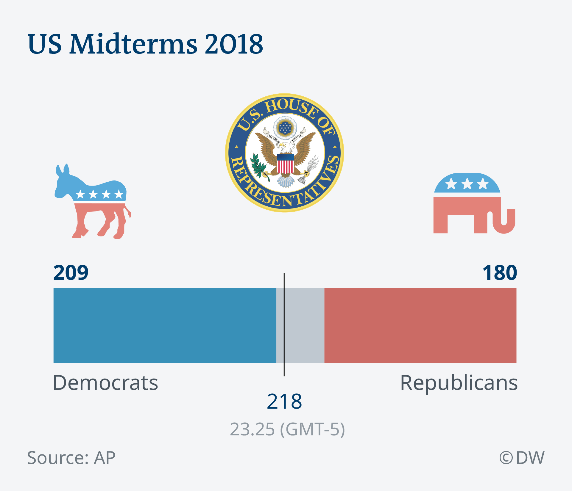 US midterm elections Results as they came +++ News DW 07.11.2018