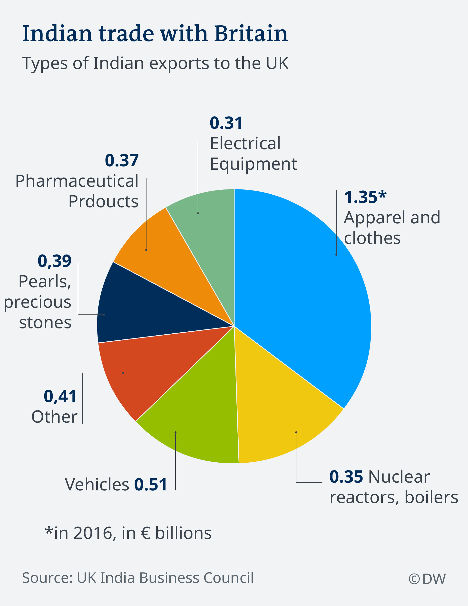 India, the EU and the hard realities of a postBrexit world Business