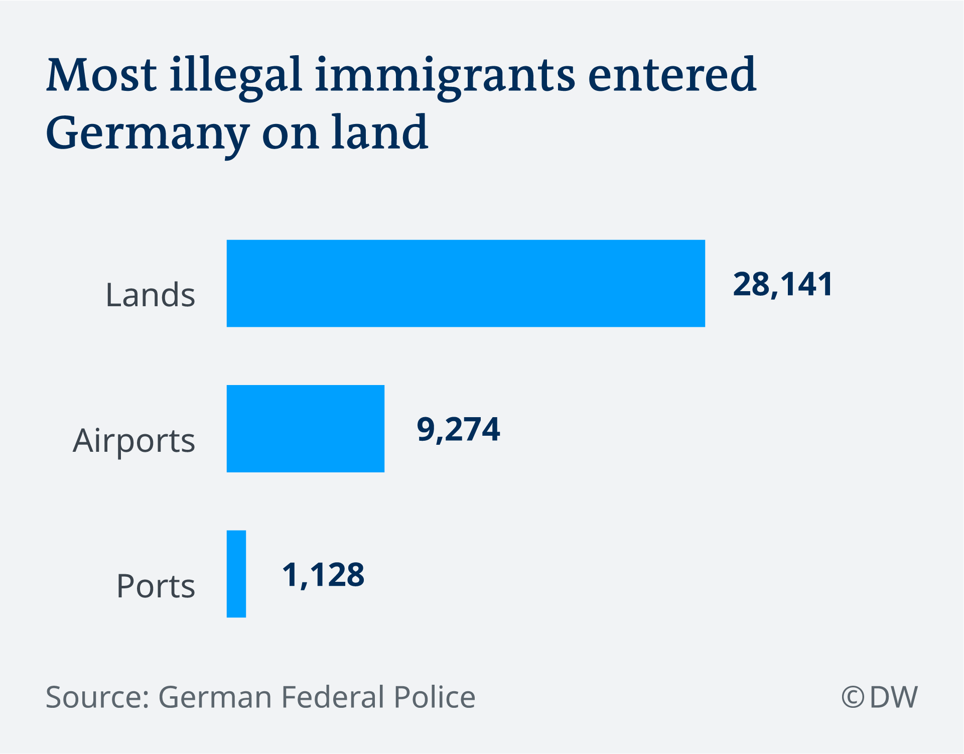 Germany 38,000 illegal immigrants caught by Federal Police News DW
