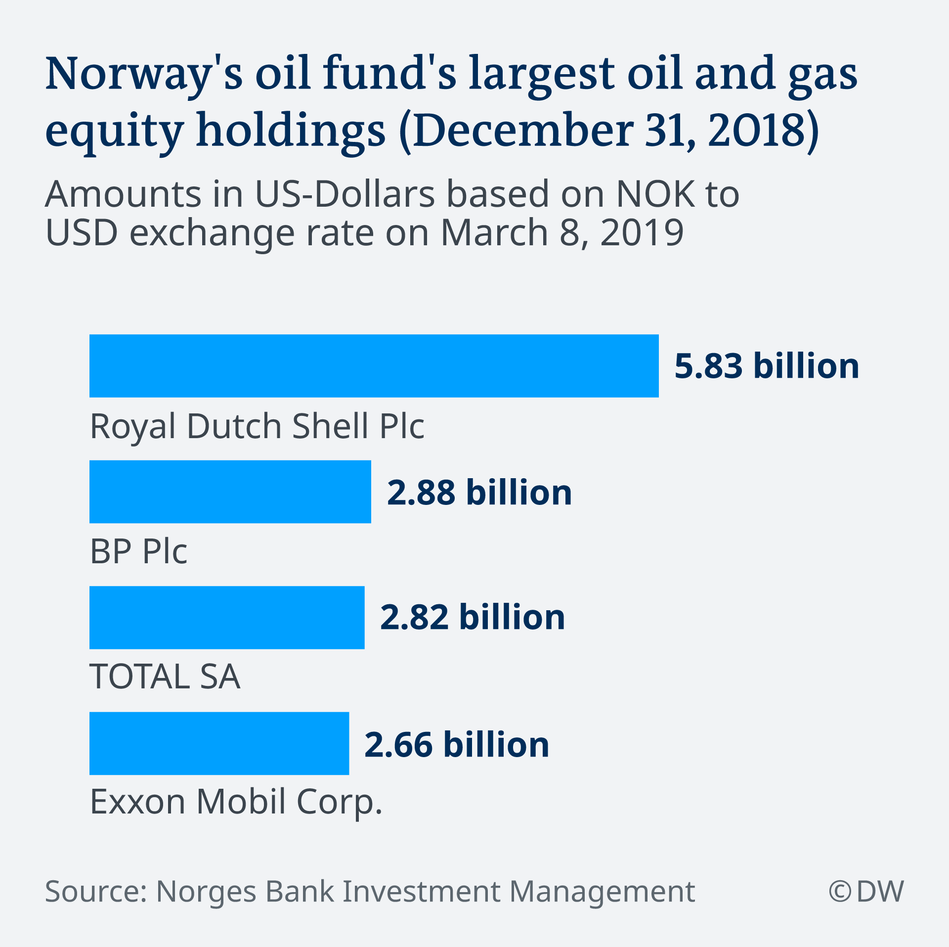 Norway′s 1 trillion wealth fund to remain invested in Big Oil stocks