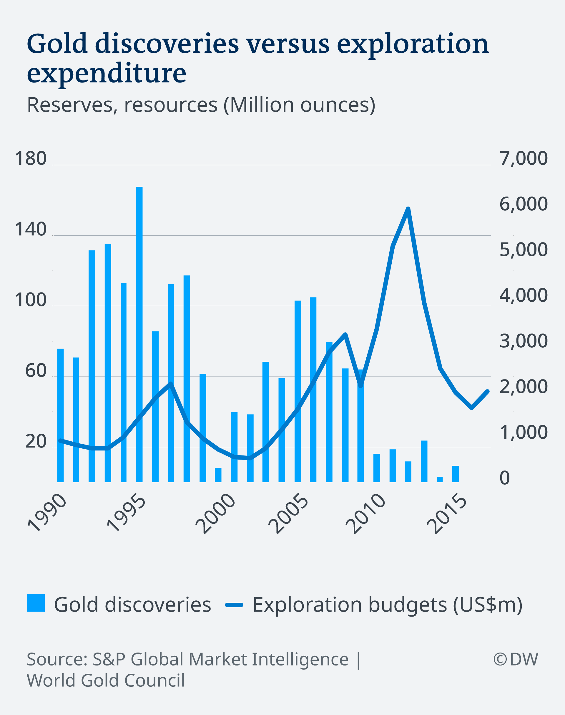 Will the record high gold price spur new mine exploration? Business