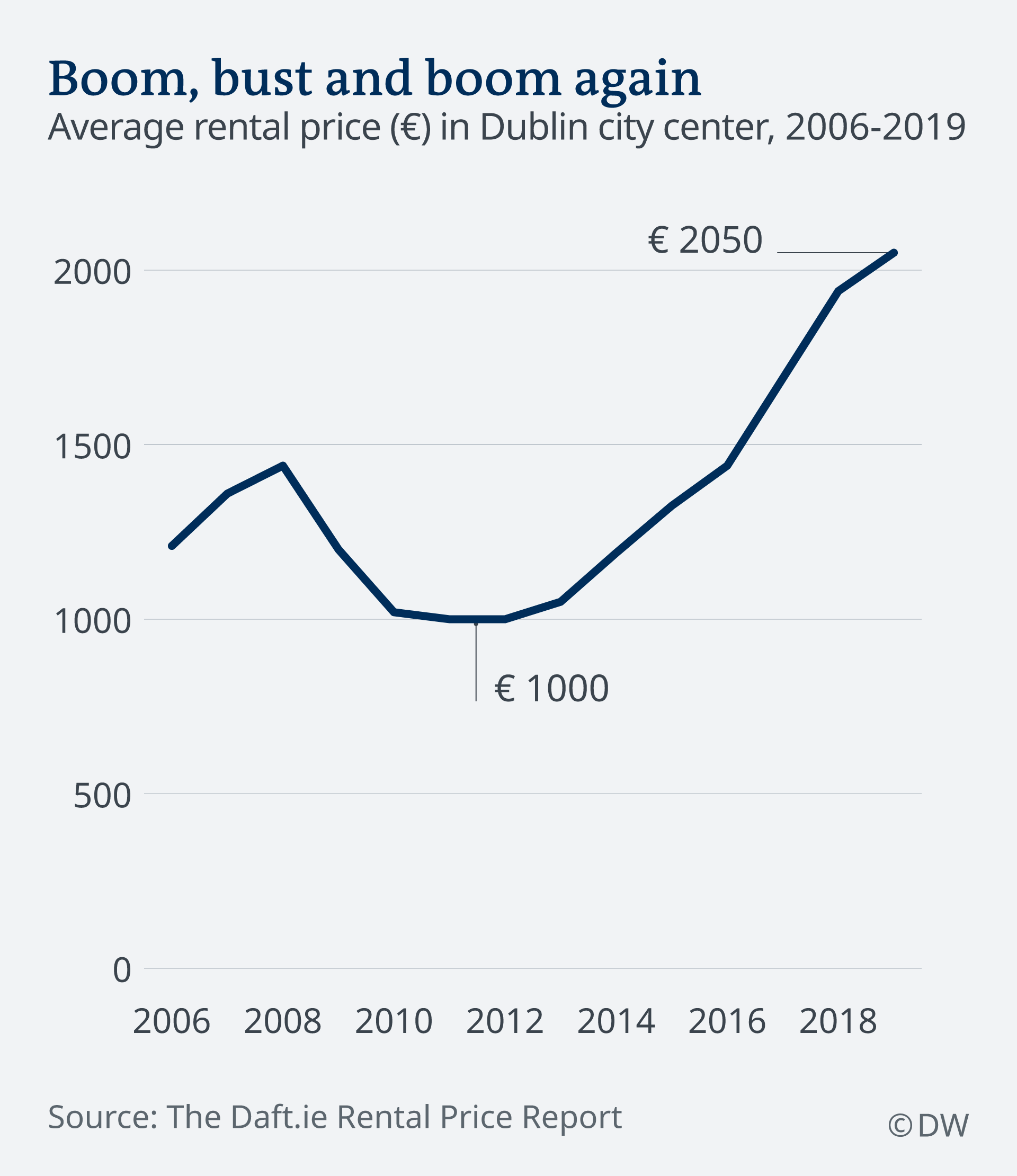 A tale of two cities′ housing crises Dublin and Berlin Business