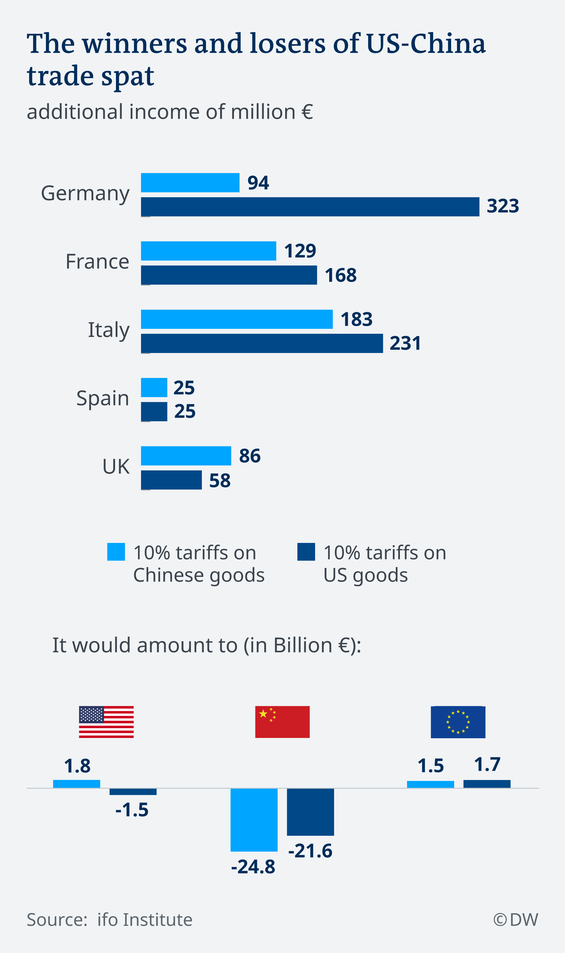 USChina trade war — The unlikely European winners Business Economy