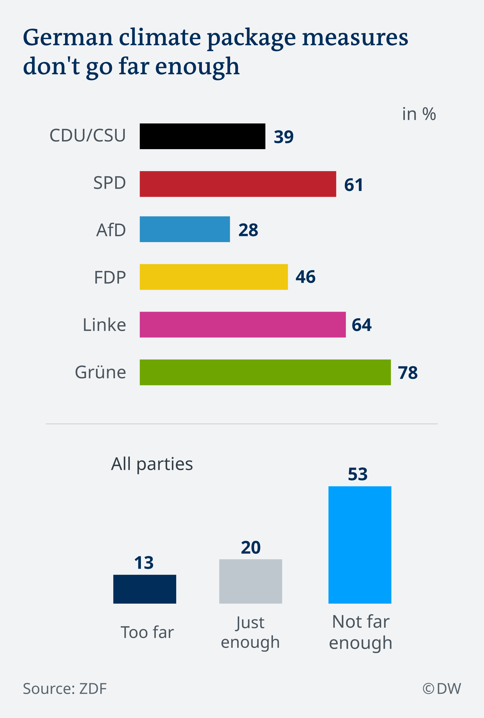 Does Germany′s weak climate plan reflect a polarized public