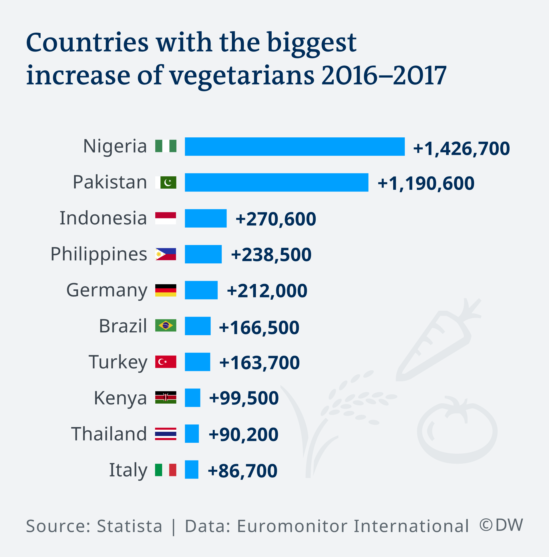 Growing vegetarianism in Pakistan — a choice or a necessity? Asia An