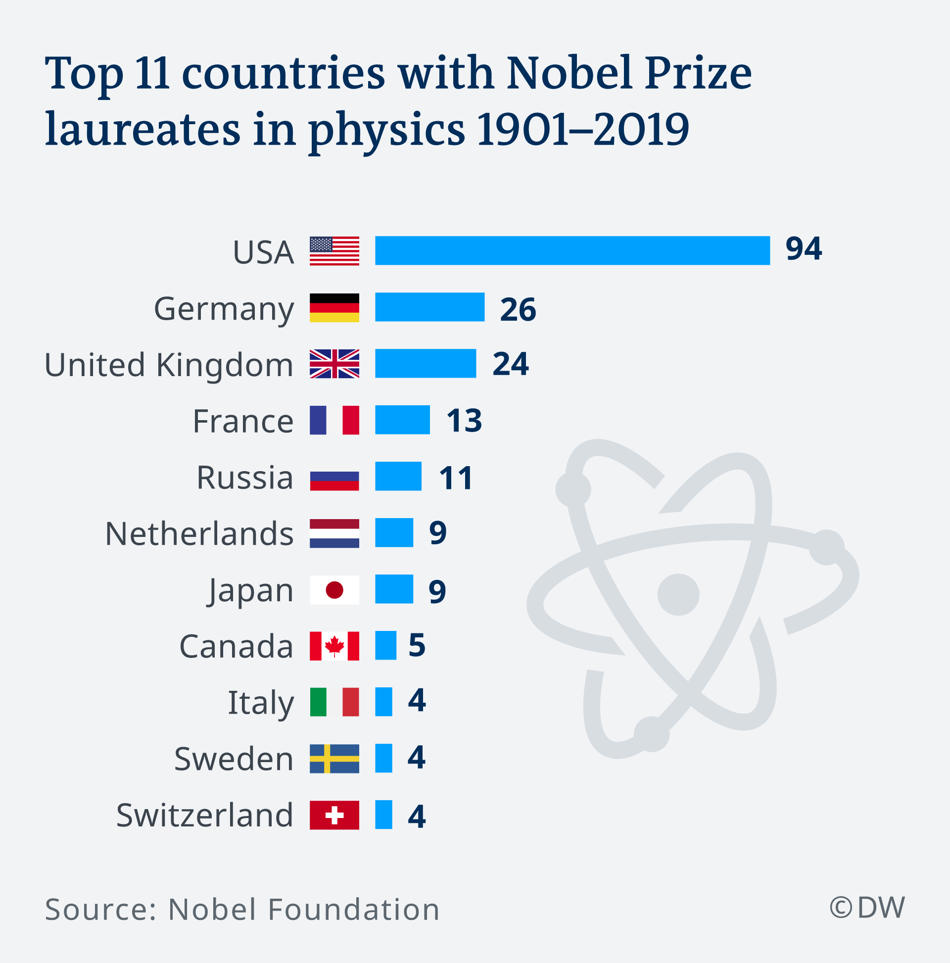 List Of People Nominated For 2023 Nobel Prize In Physics Nobel Prize For Physics Awarded For Groundbreaking Space Discovery | Science | In-Depth Reporting On Science And Technology | Dw | 08.10.2019