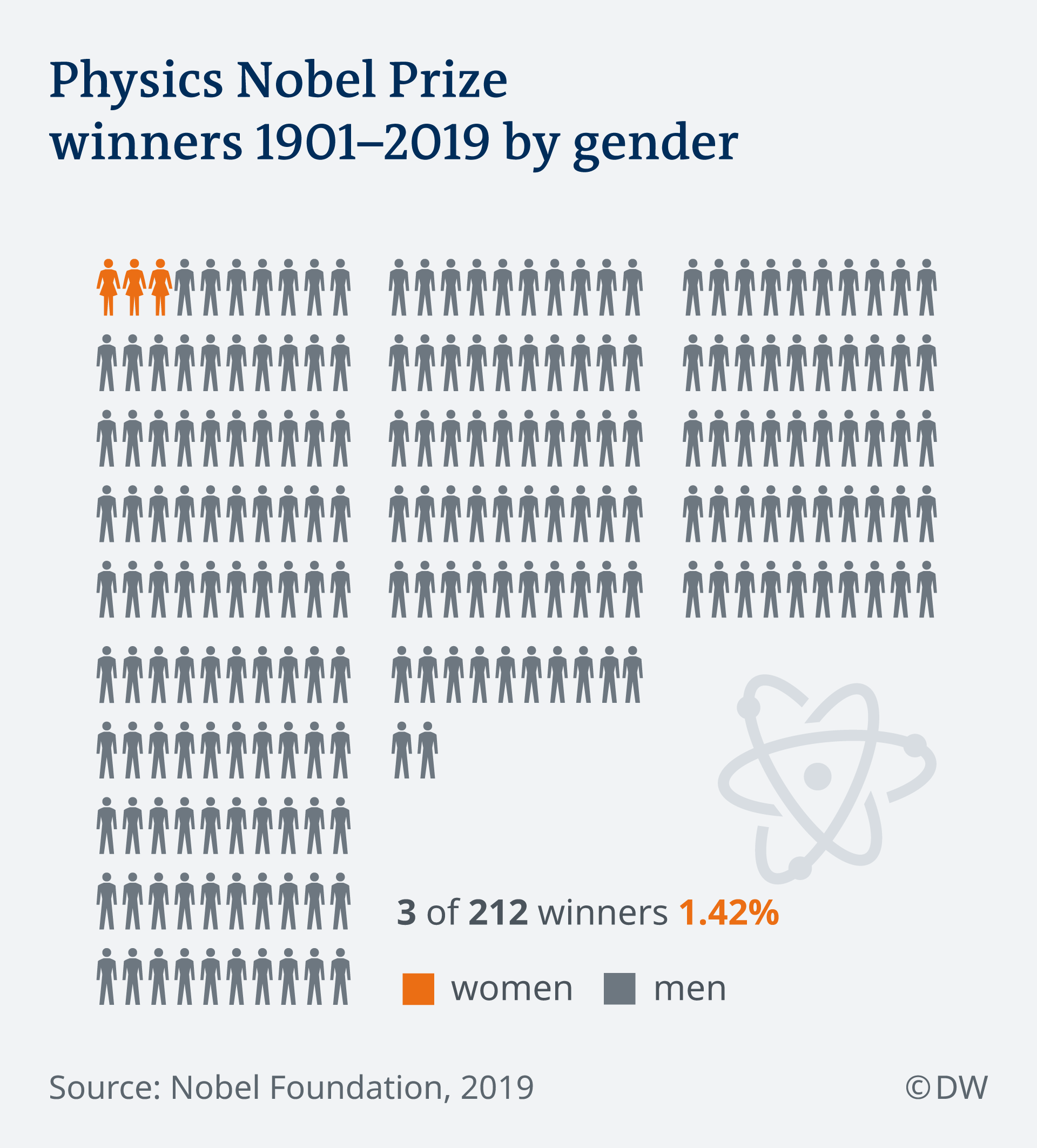 List Of People Nominated For 2023 Nobel Prize In Physics Nobel Prize For Physics Awarded For Groundbreaking Space Discovery | Science | In-Depth Reporting On Science And Technology | Dw | 08.10.2019