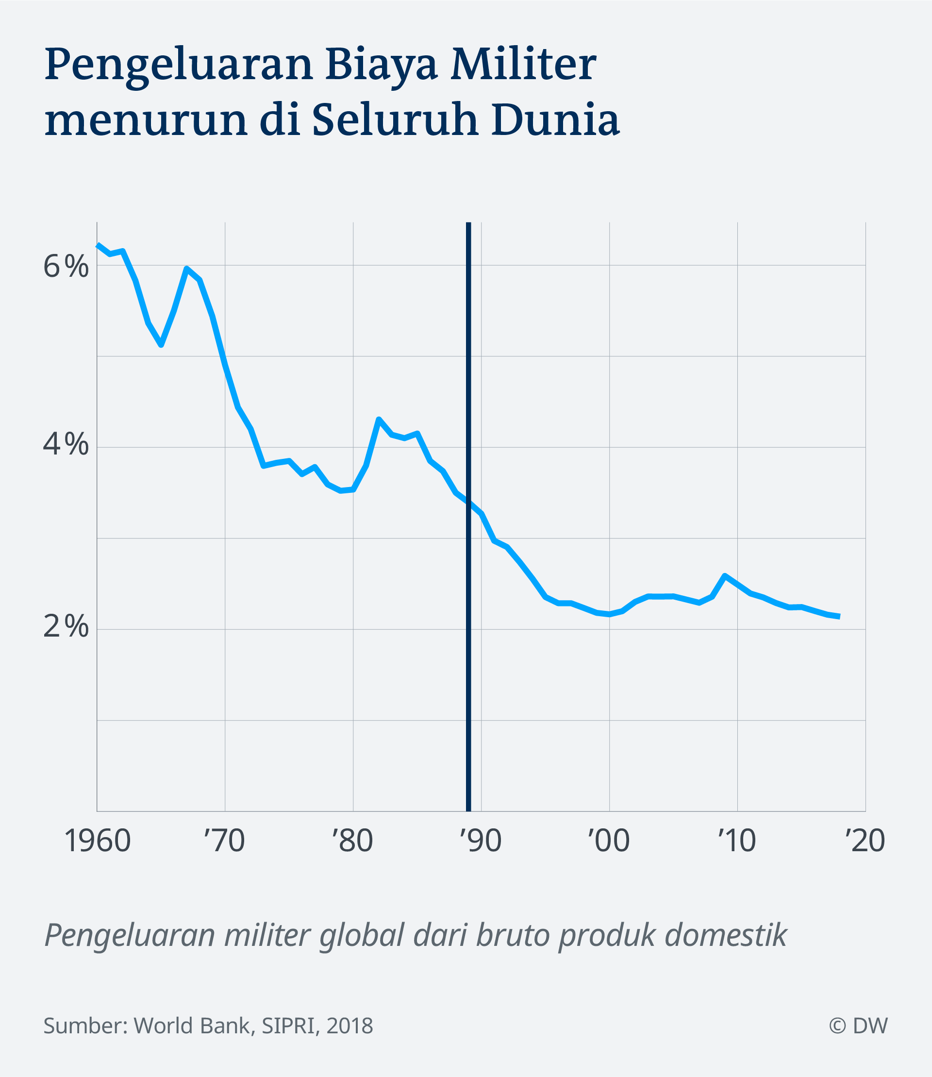 Perangperang di Dunia Setelah Runtuhnya Tembok Berlin