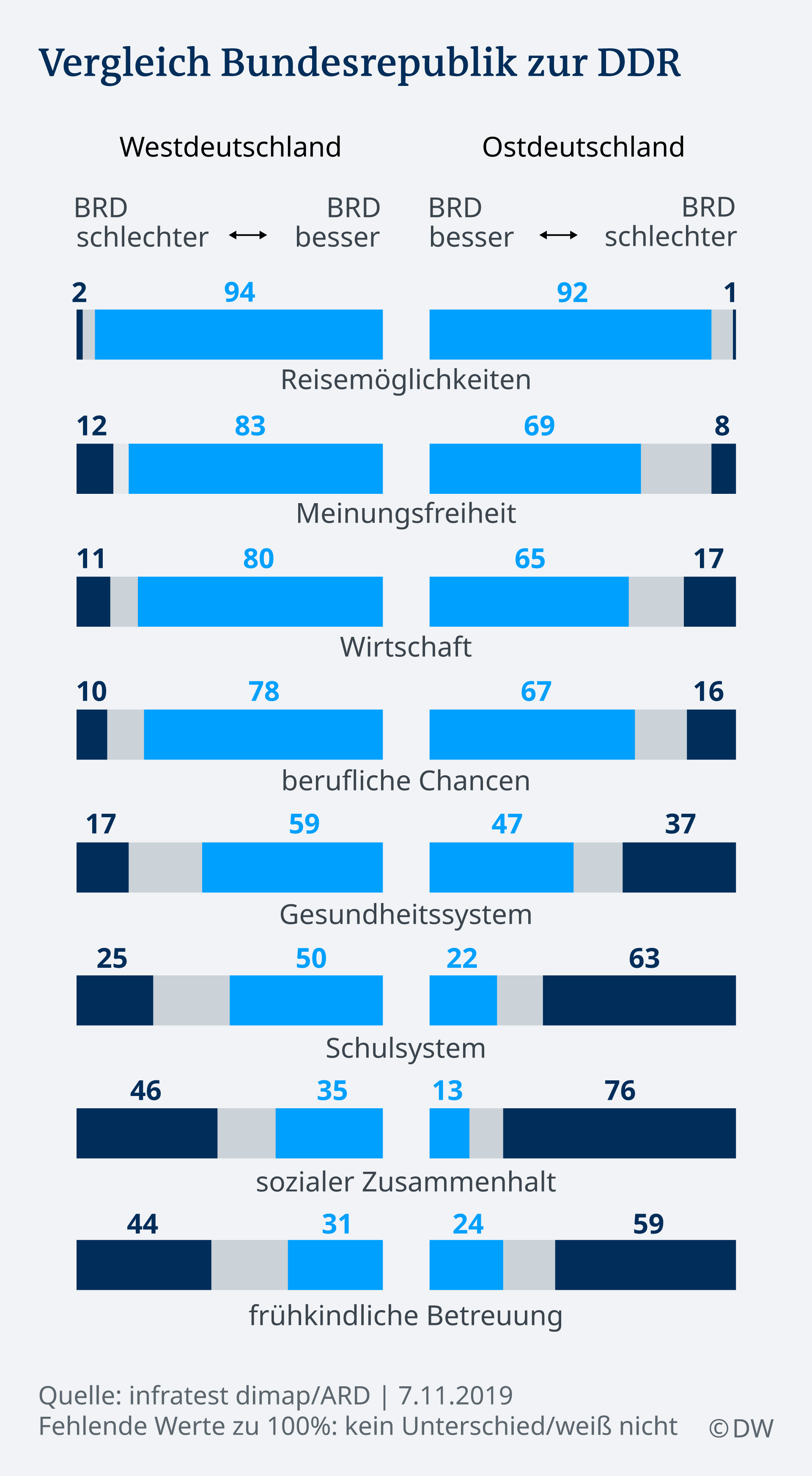 Ost und West eint mehr, als sie trennt Deutschland DW