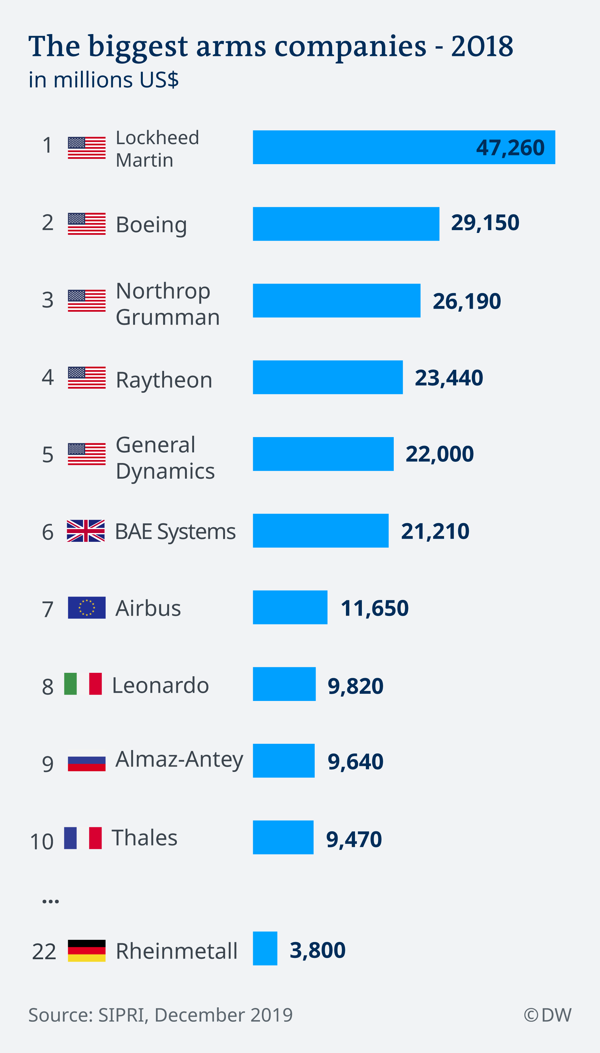 SIPRI Weapons boom shows no signs of slowing World Breaking news